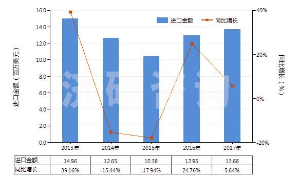 2013-2017年中國(guó)鉻化合物為基本成分的顏料及制品(HS32062000)進(jìn)口總額及增速統(tǒng)計(jì)